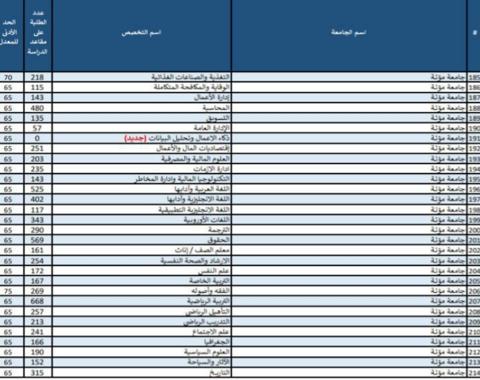 جامعة مؤتة معدلات القبول الموحد 2023 الصورة الثانية