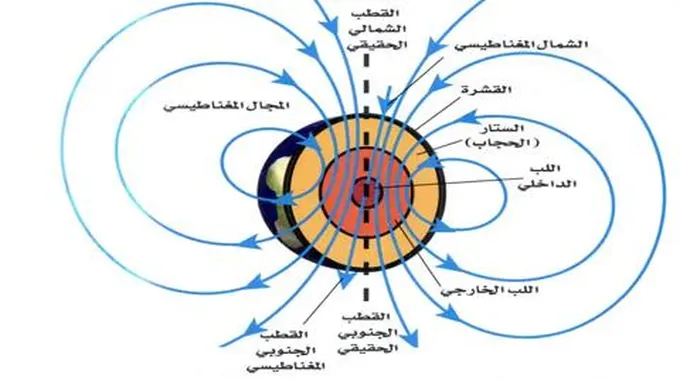 المجال المغناطيسي للأرض؛ تعرف إليه معنا وعلى