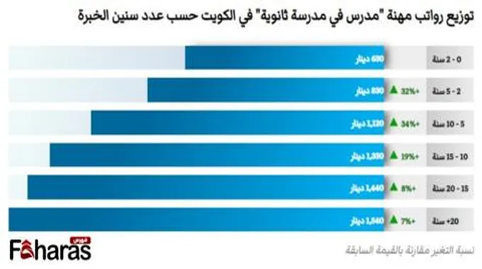 سلم رواتب المعلمين في الكويت 2023 – 2024 لجميع